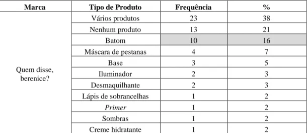 Tabela 6 - Tabela de frequências relativa ao tipo de produto presente nas publicações da Quem disse, berenice? 