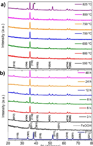 Figure 3.8.  XRD spectra of α-Fe 2 O 3  samples annealed with different (a) temperature (550-800 