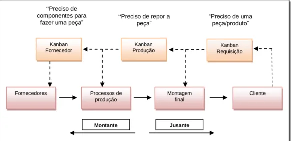 Figura 2 - Kanban na produção pull (Fonte: PPD Team, 2002) 