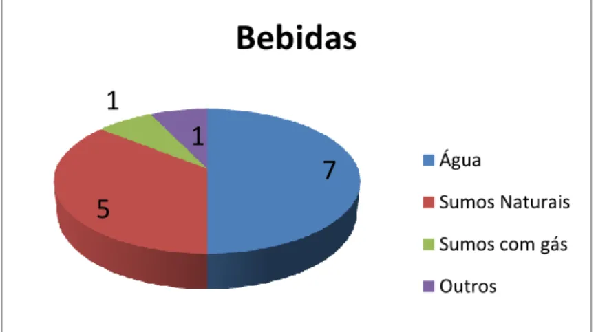 Figura 4. Consumo de bebidas durante a refeição (sala de creche) 