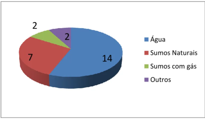 Figura 13. Consumo de bebidas durante a refeição (sala de Jardim-de-Infância) 