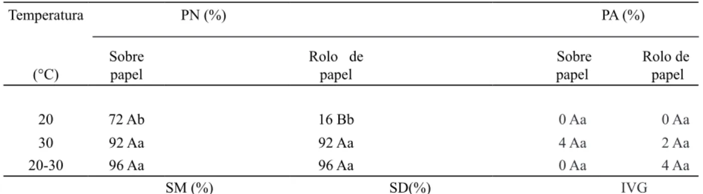 TABLE 1:      Normal seedlings (PN), abnormal seedlings (PA), dead seeds (PM), hard seeds (SD) and germination  speed index (IVG) of seeds of algaroba (Prosopis juliflora (Sw) DC) at different temperatures and  substrates