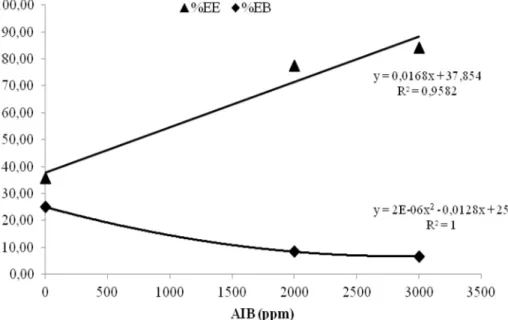 FIGURA 4:        Comportamento da percentagem de estacas brotadas (EB) em relação à percentagem de estacas enraizadas   (EE), obtidas de mudas de paricá, 45 dias após o tratamento com concentrações de AIB (0, 2.000 e  3.000 ppm)