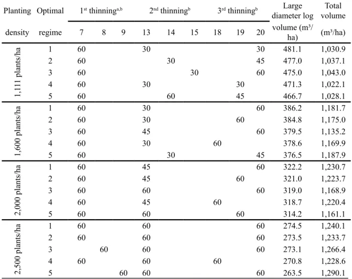 TABLE 3: Thinning ages and thinning intensities of the best regimes for the production high-value logs.