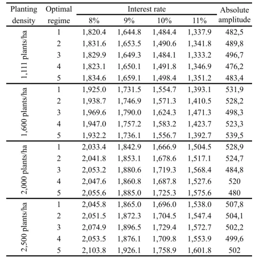 TABLE 4:  Variation of Annualized Net Present Value with different of interest rates for the optimal   regimes.
