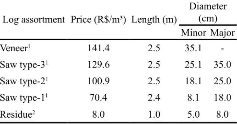 TABLE 2:    Descriptions of dimensions and prices by log assortment.
