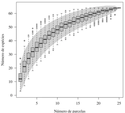 FIGURE 2:    Species accumulation curve of regenerative tree species component in an Araucaria Forest fragment,   in the municipality of Lages, SC state.