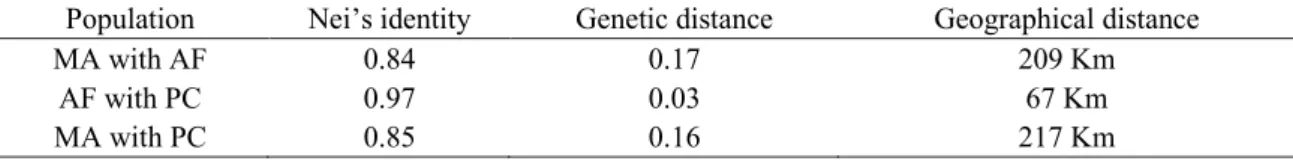 TABLE 2:     Genetic diversity within populations of Hymenaea courbaril. H (Nei’s genetic diversity); I (Shannon  diversity index); P (percentage of polymorphism)