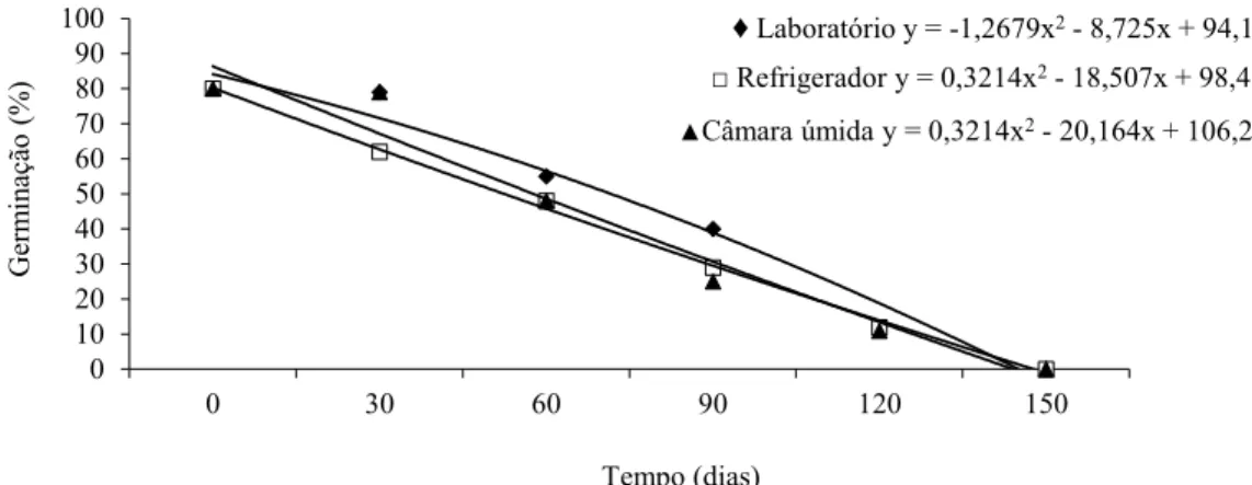 FIGURA 2:      Germinação (%) de sementes de Vochysia divergens armazenadas em diferentes ambientes por períodos  de tempo distintos.