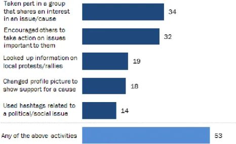 Figura 1 - Estudo acerca do aumento do ativismo através das redes  sociais 