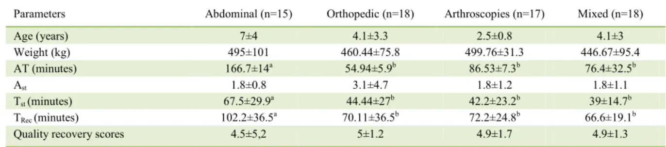 Table 1 - Mean and standard deviation of age, weight, duration of anesthesia (AT), time to stand up after anesthesia (T st ), overall time for  recovery from anesthesia (T Rec ), attempts to stand (A st ) and scores of quality recovery of horses after inha