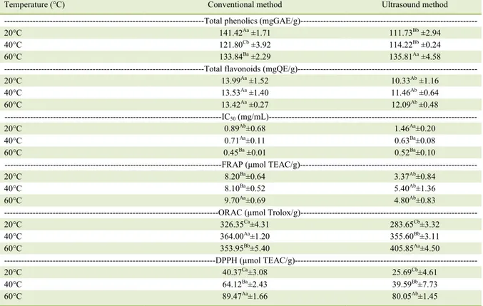 Table 2 -  Total phenolics, total flavonoids, inhibitory capacity (IC 50 ), iron reduction capacity (FRAP), oxygen radical absorption  capacity (ORAC) and antioxidant activity (DPPH) of extracts obtained by different extraction methods at different  temper