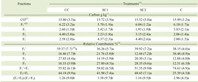Table 1 -  Total organic carbon, oxidizable fractions of organic carbon and their relative contributions in soil under Caatinga trees  submitted to forest management