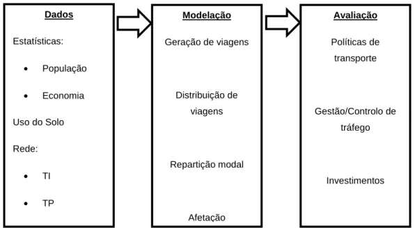 Figura 3: Modelos dos Quatro Passos  Fonte: Adaptado de Tavares, 2003