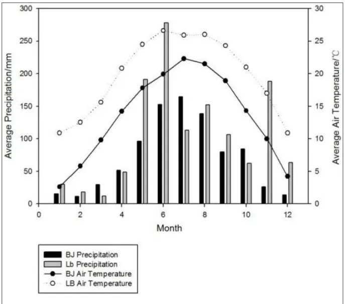 Figure 1 - Monthly mean temperature and precipitation at Bijie and Libo sites. The data of Bijie ranged from 2005 to 2015