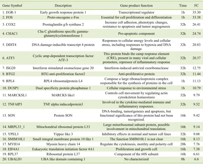 Figure 1 shows the temporal evolution  of PTGS2 (COX2) expression levels during  infection, based on the RPKM values and relative  quantification  by  RT-qPCR