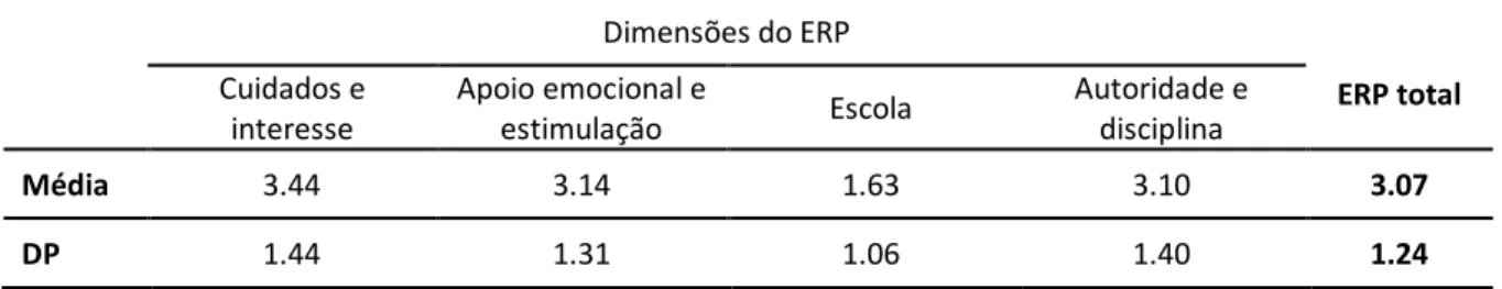 Tabela 3. Média e desvio-padrão obtidos na ERP (escala com 5 itens). 