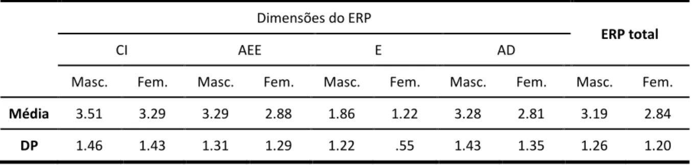 Tabela 7. Média e desvio-padrão obtidos na ERP (escala com 5 itens) para rapazes e raparigas