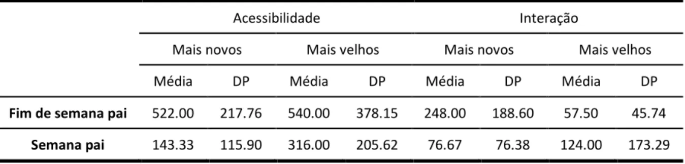 Figura 5. Média do tempo (em minutos) despendido em duas das formas de envolvimento paterno  (acessibilidade e interação) em função da idade do pai