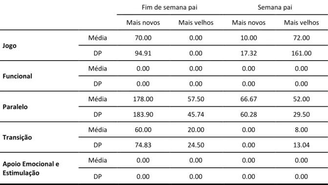 Tabela 11. Média e desvio-padrão obtidos na ERP (escala com 5 itens) em função da idade do pai