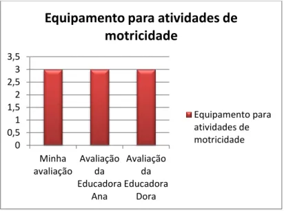 Gráfico 2 – Análise do Item 18 – Equipamento para atividade de motricidade global da escala  ECERS 