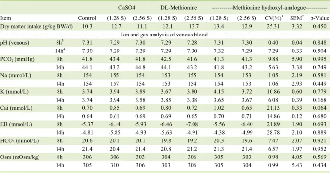 Table 2  -  Dry matter intake and ion and gas analysis of venous blood of cats.