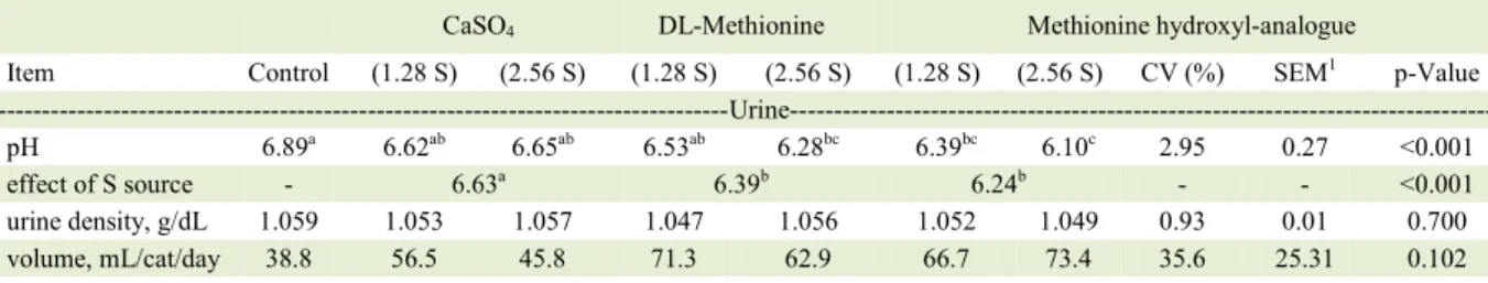 Table 3 - Urine characteristics and macroelements intake and excretion by urine of cats