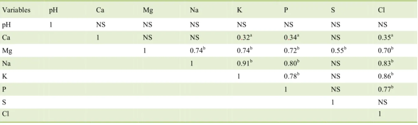 Table 4 - Correlation between the electrolytes excreted in the urine of cats. 