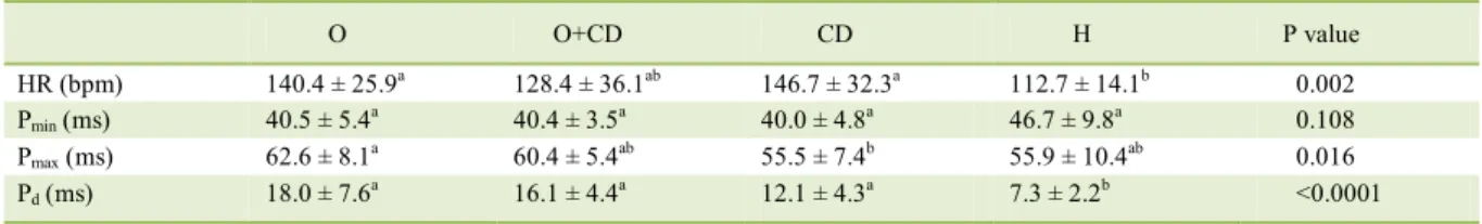 Table 1 brings the results obtained for heart  rate, P min , P max  and P d  in all four groups