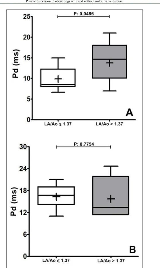 Figure 2 – Comparison between P d  in (A) CD and (B) O+CD dogs according to the size of the  left atrium.