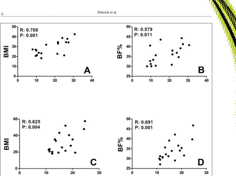 Figure 3 – Significant correlations documented between P d  and (A) BMI of obese dogs; (B) BF% of obese dogs; (C) BMI of O+CD dogs; 