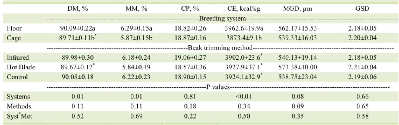 Table  1  -  Chemical, physical and energetic composition of feed orts (± confidence intervals) of laying hens subjected to different beak  trimming methods and rearing systems in growing phase