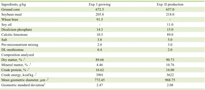 Table 2 - Feed composition used in the experiments. 