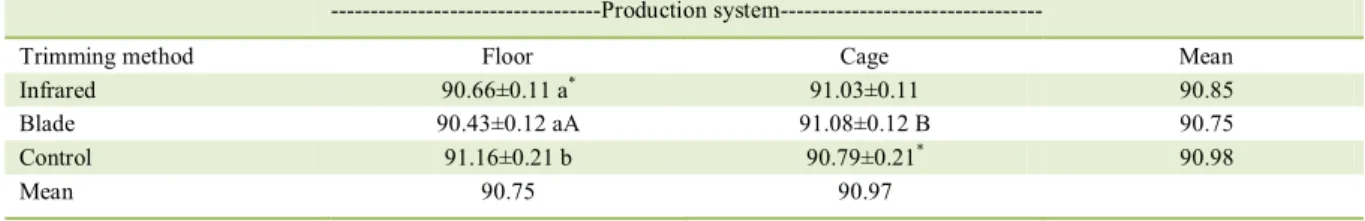 Table 4 - Interaction partitioned for the dry matter composition (average ± confidence interval) of the feed orts of the ration of laying hens  submitted to different methods of deboning and laying systems in the production phase