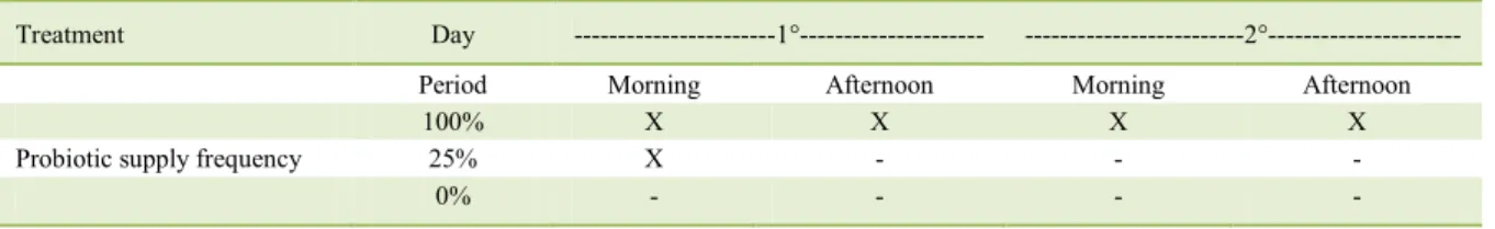 Table 1 - Experimental treatments, probiotic supply frequency during yellowtail lambari (A