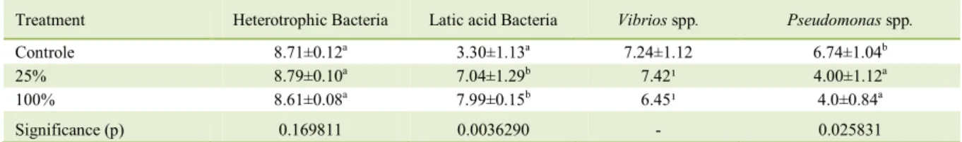 Table  2  -  Means±standard  deviation  of  bacterial  counts  (log  UFC  mL-)  of  intestinal  tract  of  yellowtail  lambari  (A