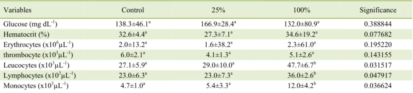 Table 3 - Hematological variables of yellowtail lambari (A. bimaculatus) supplemented with probiotic (Lactobacillus spp.), offered on  different frequencies.