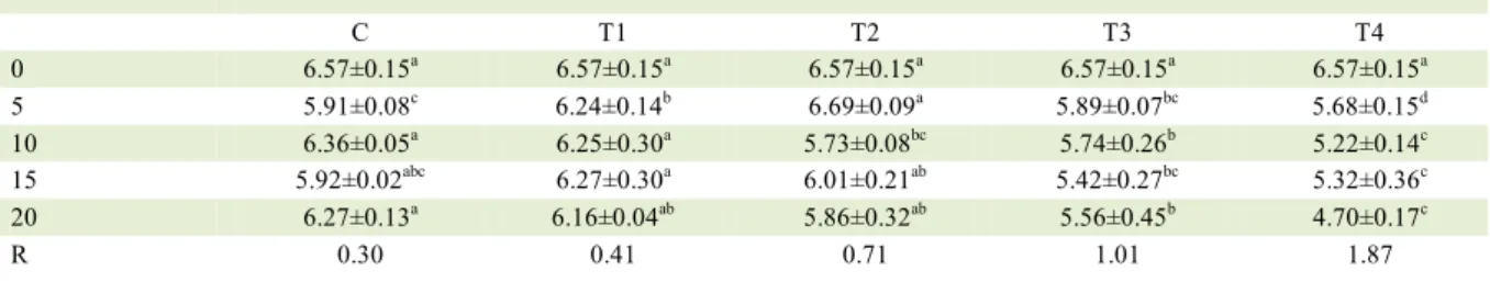 Table 2 - E. coli O157:H7 population (log CFU/g) in pork sausage containing  different levels of garlic oil (GO) and allyl isothiocyanate  (AITC) (mean ± sd) at 6 o C storage