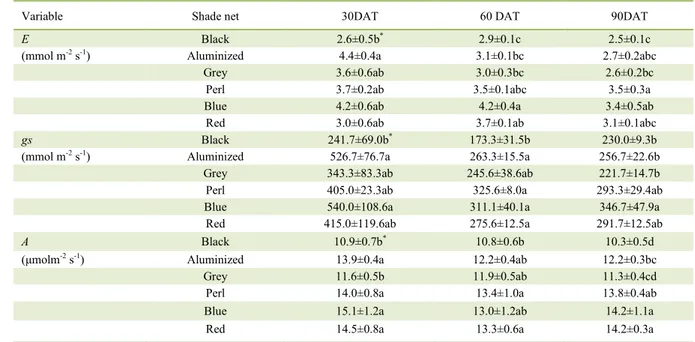 Table 2 -  Responses of transpiration (E), stomatal conductance (gs) and CO 2   assimilation (A) of ‘Modan’  cucumber leaves to the light  transmitted by the shade nets