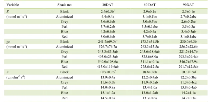 Table 2 -  Responses of transpiration (E), stomatal conductance (gs) and CO 2   assimilation (A) of ‘Modan’  cucumber leaves to the light  transmitted by the shade nets