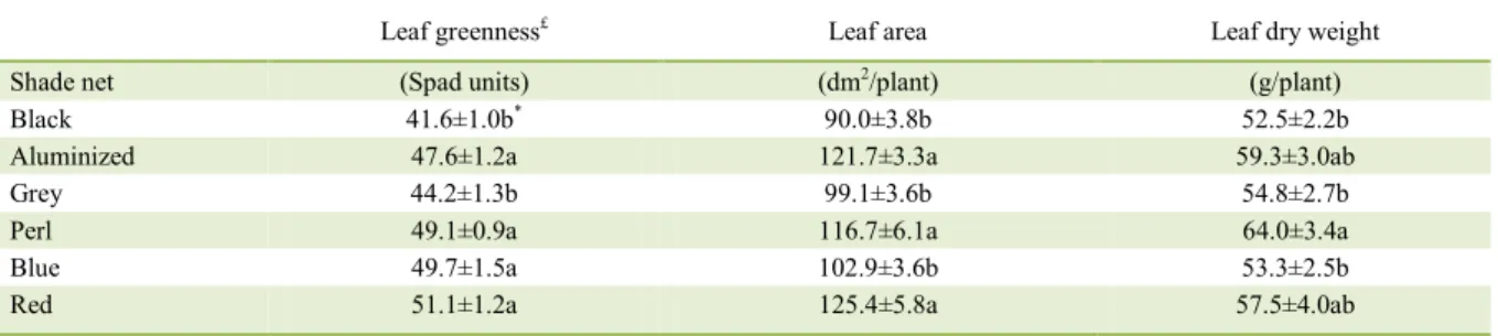 Table 3 - Influence of shade nets on growth characteristics of ‘Modan’ cucumber plants