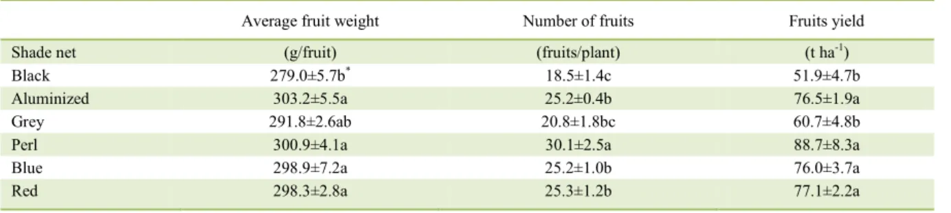 Table 4 - Influence of shade nets on ‘Modan’ cucumber fruit production. 