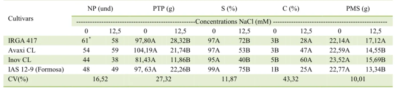 Table 1 - Number of panicles (NP), total panicle weight (PTP), percentage of full seeds (S), percentage of empty seeds (C) and weight of  one thousand seeds (PMS) in rice produced under conditions of saline stress at saline concentrations 0 and 12.5mM usin