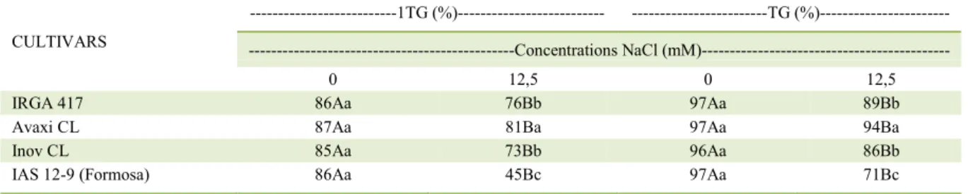 Table 2 - Physiological quality of rice seeds from the cultivars IRGA 417, Avaxi CL, Inov CL and IAS 12-9 (Formosa), produced with  different concentrations of NaCl, evaluated by first count (1ªTG) and germination (TG) tests