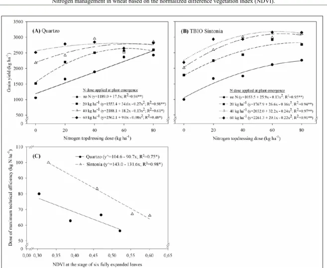 Figure 3 - Grain yield response to nitrogen topdressing doses for the cultivars Quartzo (A) and TBIO Sintonia (B) and relationship  between N dose of maximum technical efficiency (DMTE) and Normalized difference vegetation index (NDVI) at the  stage of six