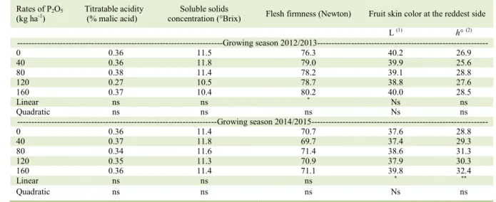 Table 1 -  Effect of the rate of soil applied P on attributes related to fruit quality of ´Fuji Suprema’ measured at harvest.