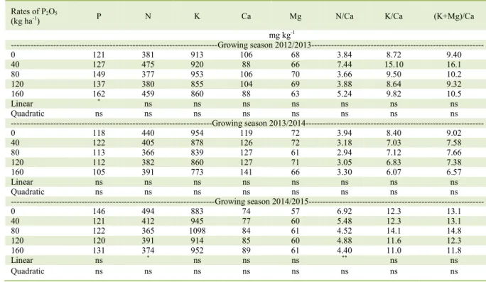 Table 3 - Effect of the rate of soil applied P on mineral composition of ‘Fuji Suprema’ fruits measured at harvest