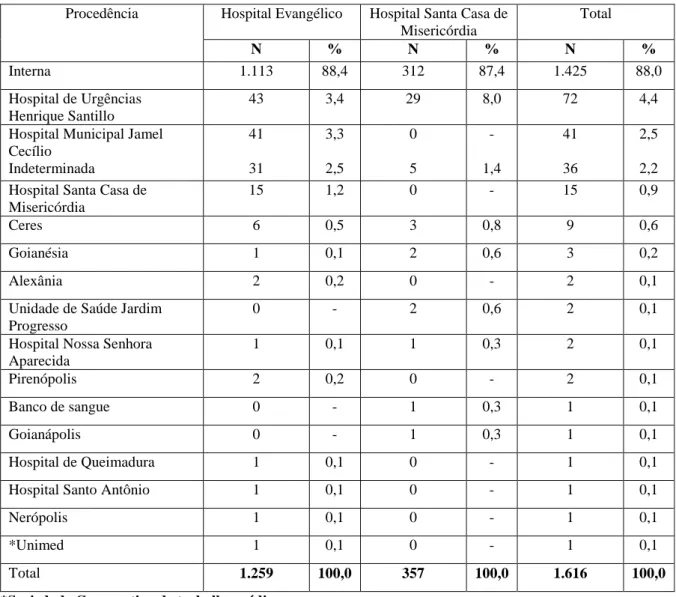 Tabela  2  -  Distribuição  das  internações  por  procedência  geral  de  Anápolis  e  região,  nas  unidades  de  terapia  intensiva adultas dos Hospitais Santa Casa de Misericórdia e Evangélico Goiano, 2012