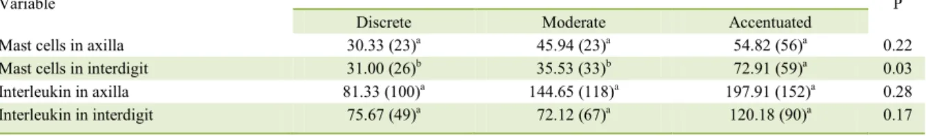 Table 2 - Mean and median numbers of the mast cells and cells immunolabelled for IL-31 in the skin of the axillary and interdigital regions,  linked to the clinical score of lesion severity in dogs experiencing atopic dermatitis