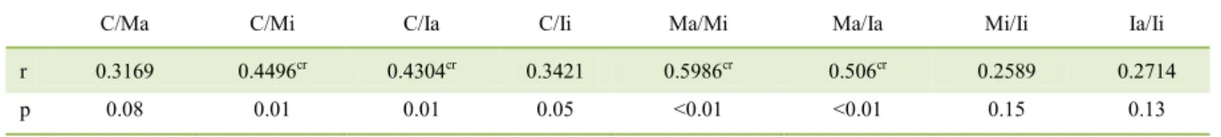 Table 4 - Correlation between the clinical score (C), number of mast cells (M) and IL-31 (I) in the axillary skin (a) and interdigital skin (i)  in dogs having atopic dermatitis